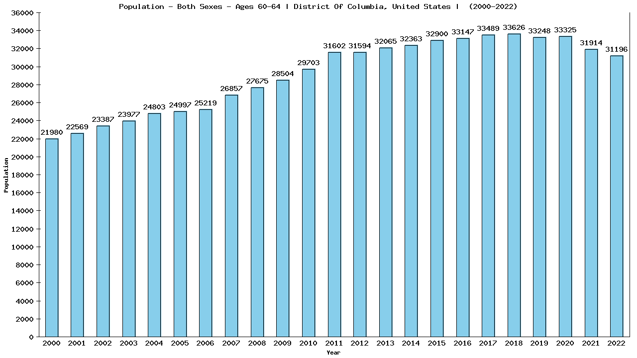 Graph showing Populalation - Male - Aged 60-64 - [2000-2022] | District Of Columbia, United-states